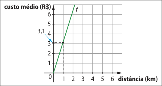 Gráfico da função afim crescente f, representado em malha quadriculada. No eixo horizontal, temos: distância (quilômetros). No eixo vertical, temos: custo médio (R$). A função passa pela origem do plano e pelo ponto abre parênteses 1 vírgula 3,1 fecha parênteses.