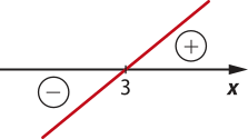 Imagem de uma função afim crescente, com zero em 3. A função assume valores positivos à direita (acima do eixo x) e valores negativos à esquerda (abaixo do eixo x).