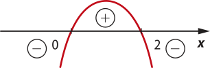 Gráfico de uma parábola com concavidade voltada para baixo e raízes em 0 e 2. A função assume valores positivos dentro da parábola (acima do eixo x) e valores negativos fora da parábola (abaixo do eixo x).