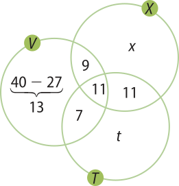 Imagem dos conjuntos X, V e T, representados por três circunferências de mesmo tamanho que se intersectam. Somente em X, temos a incógnita x; somente em T, a incógnita t; somente em V, a expressão 40 menos 27 igual a 13; na intersecção entre X e T, o número 11; na intersecção entre T e V, 7; na intersecção entre V e X, 9; na intersecção entre os três, 11.