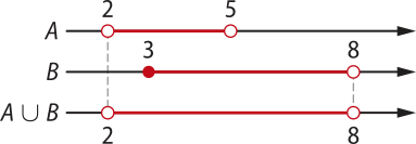 Imagem de três retas reais representando os conjuntos A e B, e a união entre eles. A: números 2 e 5, sobre os quais há bolinhas vazias. O intervalo entre eles está destacado; B: números 3 e 8. Sobre 3 há uma bolinha cheia e sobre 8 há uma bolinha vazia. O intervalo entre eles está destacado; União de A e B: números 2 e 8, sobre os quais há bolinhas vazias. O intervalo entre eles está destacado.