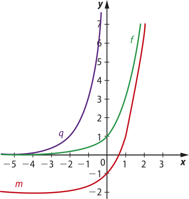 Gráfico das funções exponenciais crescentes f, m e q. A função f passa pelo ponto abre parênteses 0 vírgula 1 fecha parênteses, e a função m pelo ponto abre parênteses 0 vírgula menos 1 fecha parênteses.