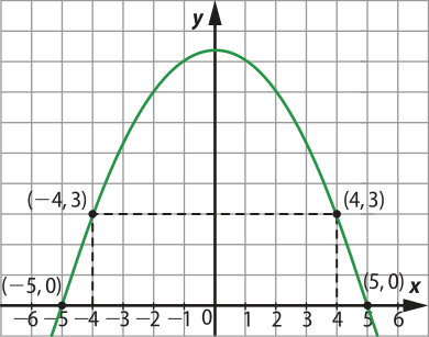 Gráfico de uma parábola com concavidade voltada para baixo, representado em malha quadriculada. A parábola passa pelos pontos abre parênteses menos 4 vírgula 3 fecha parênteses e abre parênteses 4 vírgula 3 fecha parênteses, e tem raízes em abre parênteses menos 5 vírgula 0 fecha parênteses e abre parênteses 5 vírgula 0 fecha parênteses.