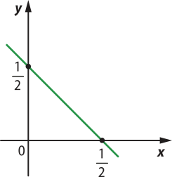 Gráfico de uma função afim decrescente, que passa pelos pontos abre parênteses 0 vírgula 1 sobre 2 fecha parênteses e abre parênteses 1 sobre 2 vírgula 0 fecha parênteses.