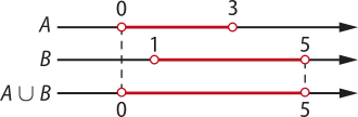 Imagem de três retas reais representando os conjuntos A e B, e a união entre eles. A: números 0 e 3, sobre os quais há bolinhas vazias. O intervalo entre eles está destacado; B: números 1 e 5, sobre os quais há bolinhas vazias. O intervalo entre eles está destacado; União de A e B: números 0 e 5, sobre os quais há bolinhas vazias. O intervalo entre eles está destacado.