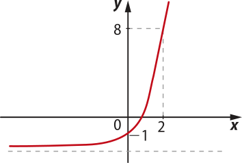 Gráfico de uma função exponencial crescente, que passa pelo pontos abre parênteses 0 vírgula menos 1 fecha parênteses e abre parênteses 2 vírgula 8 fecha parênteses.