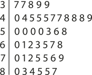 Diagrama de ramos e folhas. À esquerda da linha vertical há uma coluna com os ramos 3, 4, 5, 6, 7 e 8. À direita estão as folhas correspondentes a cada ramo. Temos: 3: 7, 7, 8, 9 e 9; 4: 0, 4, 5, 5, 5, 7, 7, 8, 8, 8 e 9; 5: 0, 0, 0, 0, 3, 6 e 8; 6: 0, 1, 2, 3, 5, 7 e 8; 7: 0, 1, 2, 5, 5, 6 e 9; 8: 0, 3, 4, 5, 5 e 7.