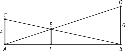 Esquema. Temos um segmento horizontal A B, com três segmentos perpendiculares a ele: A C igual a 4 à esquerda, B D igual a 6 à direita, e E F posicionado entre os dois. Há segmentos A D e B C que se cruzam no ponto E, determinando os triângulos semelhantes: A E C e D E B;  A E F e A D B.