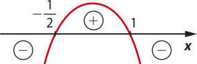 Gráfico de uma parábola com concavidade voltada para baixo e raízes em menos 1 sobre 2 e 1. A função assume valores positivos dentro da parábola (acima do eixo x) e valores negativos fora da parábola (abaixo do eixo x).