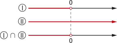 Imagem de três retas reais representando as desigualdades I e II, e a intersecção entre elas. I: número 0, sobre o qual há uma bolinha vazia. O intervalo desse ponto ao início da reta está destacado; II: a reta toda está destacada; Intersecção de I e II: número 0, sobre o qual há uma bolinha vazia. O intervalo desse ponto ao início da reta está destacado.
