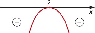 Gráfico de uma parábola com concavidade voltada para baixo e raiz em 2, que é também o seu vértice. A função assume valores negativos fora da parábola (abaixo do eixo x).