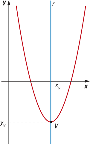 Gráfico de uma parábola com concavidade voltada para cima e vértice V em abre parênteses xíndice v vírgula yíndice v fecha parênteses. Uma reta vertical r passa pelo seu vértice.