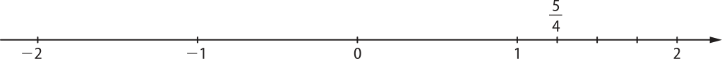 Imagem de uma reta orientada, com os números: menos 2; menos 1; 0; 1; 5 sobre 4; 2. O intervalo entre os números 1 e 2 está dividido em 4 partes iguais, e o número 5 sobre 4 está posicionado no primeiro traço da divisão.
