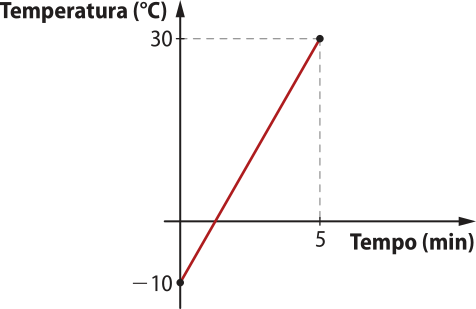 Gráfico de uma função afim crescente, que inicia no ponto abre parênteses 0 vírgula menos 10 fecha parênteses e termina em abre parênteses 5 vírgula 30 fecha parênteses. No eixo horizontal temos tempo (minutos), e no eixo vertical temperatura (graus Celsius).