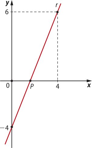 Gráfico da função afim crescente r, que passa pelos pontos abre parênteses 0 vírgula menos 4 fecha parênteses, abre parênteses 4 vírgula 6 fecha parênteses, e intersecta o eixo x em um ponto P.