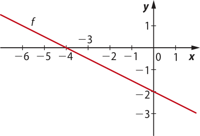 Gráfico da função afim decrescente f, que passa pelos pontos abre parênteses menos 4 vírgula 0 fecha parênteses e abre parênteses 0 vírgula menos 2 fecha parênteses.