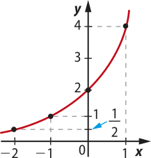 Gráfico de uma função exponencial crescente, que passa pelos seguintes pontos: abre parênteses menos 2 vírgula 1 sobre 2 fecha parênteses; abre parênteses menos 1 vírgula 1 fecha parênteses; abre parênteses 0 vírgula 2 fecha parênteses; abre parênteses 1 vírgula 4 fecha parênteses.