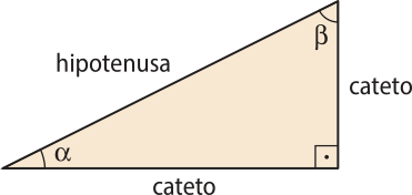 Imagem de um triângulo retângulo com ângulos internos de medidas alfa, beta e 90 graus. Estão indicados os catetos, que são os lados que formam o ângulo reto, e a hipotenusa, que é o lado oposto ao ângulo reto.