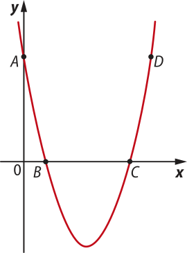 Gráfico de uma parábola com concavidade voltada para cima. Ela tem raízes em B e C, intersecta o eixo y no ponto A e passa pelo ponto D, que possui a mesma ordenada que A.