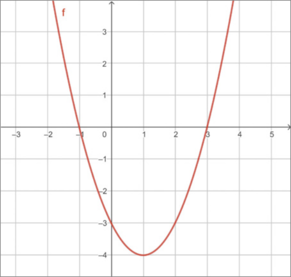 Gráfico da parábola f, com concavidade voltada para cima, representado em malha quadriculada. Ela intersecta o eixo x nos pontos abre parênteses menos 1 vírgula 0 fecha parênteses e abre parênteses 3 vírgula 0 fecha parênteses, o eixo y em abre parênteses 0 vírgula menos 3 fecha parênteses, e tem vértice em abre parênteses 1 vírgula menos 4 fecha parênteses.