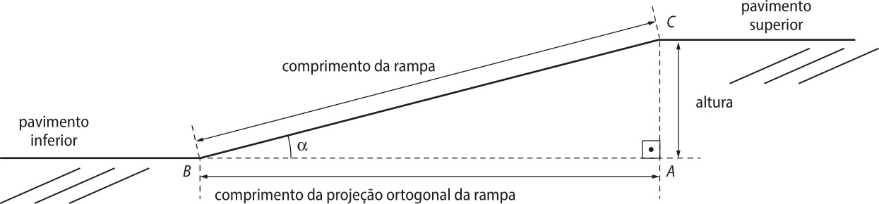 Esquema. Temos um triângulo retângulo A B C com ângulos B igual a alfa e Â igual a 90 graus nos vértices inferiores. O maior cateto representa o comprimento da projeção ortogonal da rampa; o menor cateto, a altura do desnível entre os pavimentos superior e inferior; e a hipotenusa, o comprimento da rampa.