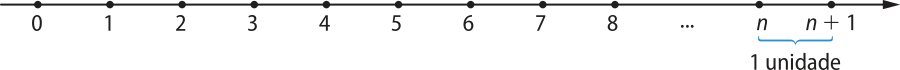 Imagem de uma reta orientada para a direita, com os números: 0; 1; 2; 3; 4; 5; 6; 7; 8; reticências; n; n mais 1. O intervalo entre dois números consecutivos corresponde a uma unidade.