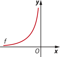 Gráfico da função exponencial crescente f, localizada no 2º quadrante do plano cartesiano.