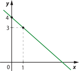 Gráfico de uma função afim decrescente, que passa pelos pontos abre parênteses 0 vírgula 4 fecha parênteses e abre parênteses 1 vírgula 3 fecha parênteses.