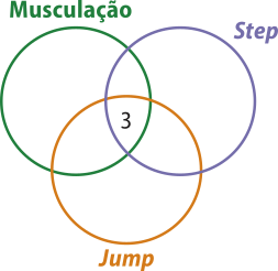 Imagem dos conjuntos Musculação, Step e Jump, representados por três circunferências de mesmo tamanho que se intersectam. Na intersecção entre eles, temos o número 3.