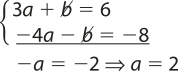 Sistema de equações resolvido pelo método da adição. A primeira equação é 3a mais b igual a 6, e a segunda é menos 4a menos b igual a menos 8. Somando as duas equações, temos: menos a igual a menos 2; portanto a igual a 2. Os termos mais b e menos b se anulam.