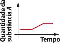 Gráfico com os eixos mencionados anteriormente, agora com uma função afim definida por partes que inicia constante, torna-se crescente e volta a ser constante.
