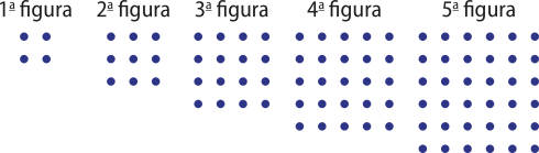 Imagem de uma sequência de figuras formadas por pontinhos que compõem quadrados. Temos: 1ª figura: duas fileiras de 2 pontinhos; 2ª figura: 3 fileiras de 3 pontinhos; 3ª figura: 4 fileiras de 4 pontinhos; 4ª figura: 5 fileiras de 5 pontinhos; 5ª figura: 6 fileiras de 6 pontinhos.