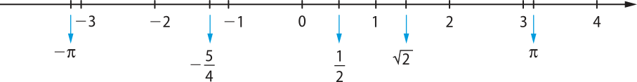 Imagem de uma reta orientada, com os números: menos pi; menos 3; menos 2; menos 5 sobre 4; menos 1; 0; 1 sobre 2; 1; raiz quadrada de 2; 2; 3; pi; 4.