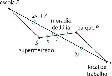 Esquema. Temos os triângulos E S J e T P J, opostos pelo vértice J. Os ângulos S J E e P J T, e os lados E J igual a 2x mais 7 e J T igual a 21; S J igual a x e J P, são congruentes entre os pares. No vértice J encontra-se a moradia de Júlia, em S o supermercado, em P o parque, em E a escola e em T o local de trabalho.