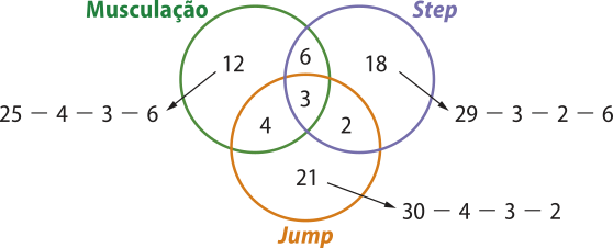 Imagem anterior. Agora, somente no conjunto musculação, temos o número 12 (resultado de 25 menos 4 menos 3 menos 6); somente no conjunto Step, 18 (resultado de 29 menos 3 menos 2 menos 6); somente no conjunto Jump, 21 (resultado de 30 menos 4 menos 3 menos 2).