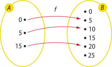 Imagem dos conjuntos A e B, representados por duas elipses de mesmo tamanho. No conjunto A, temos os pontos: 0, 5 e 15. No conjunto B, os pontos: 0, 5, 10, 15, 20 e 25. Para a função f, há setas que associam os elementos do conjunto A aos do conjunto B da seguinte forma: 0 com 5; 5 com 10; 15 com 20.