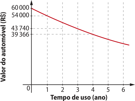 Gráfico de uma função exponencial decrescente, que passa pelos seguintes pontos: abre parênteses 0 vírgula 60.000 fecha parênteses; abre parênteses 1 vírgula 54.000 fecha parênteses; abre parênteses 3 vírgula 43.740 fecha parênteses; abre parênteses 4 vírgula 39.366 fecha parênteses. No eixo horizontal temos tempo de uso (ano), e no eixo vertical valor do automóvel (R$).