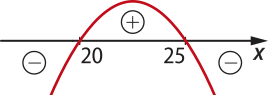 Gráfico de uma parábola com concavidade voltada para baixo e raízes em 20 e 25. A função assume valores positivos dentro da parábola (acima do eixo x) e valores negativos fora da parábola (abaixo do eixo x).