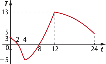 Gráfico de uma função definida por partes, que passa pelos seguintes pontos: abre parênteses 0 vírgula 3 fecha parênteses; abre parênteses 2 vírgula 0 fecha parênteses; abre parênteses 4 vírgula menos 5 fecha parênteses; abre parênteses 8 vírgula 0 fecha parênteses; abre parênteses 12 vírgula 13 fecha parênteses; abre parênteses 24 vírgula 5 fecha parênteses. No eixo horizontal temos tempo, e no eixo vertical temperatura.