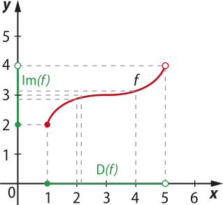 Gráfico descrito anteriormente. Agora, temos: o conjunto imagem da função f, representado por um segmento em destaque no eixo y, que parte do ponto 2 até o ponto 4 (indicado por uma bolinha vazia); o domínio de f, representado por um segmento em destaque no eixo x, que parte do ponto 1 até o ponto 5 (indicado por uma bolinha vazia).