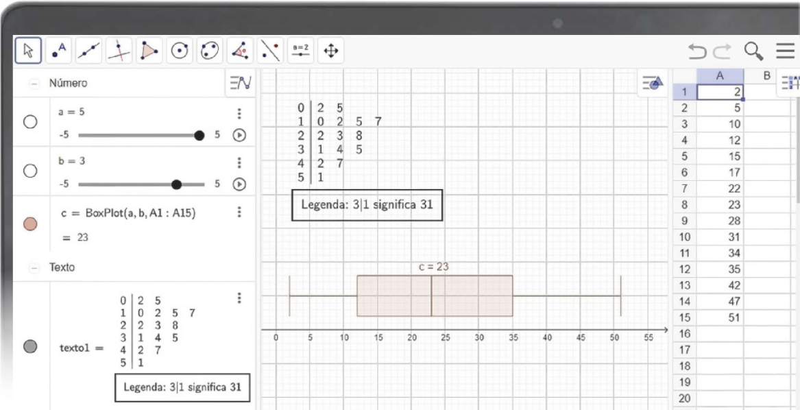 Imagem anterior. Agora, na planilha eletrônica, temos o dado 51 após o 47. Na janela de álgebra temos os controles deslizantes a igual a 5 e b igual a 3, cujo intervalo vai de menos 5 a 5, e o comando c igual a BoxPlot abre parêntes a vírgula b vírgula A1 dois pontos A15 fecha parênteses igual a 23. Na janela de visualização há um box-plot cujo segundo quartil é indicado por c igual a 23.
