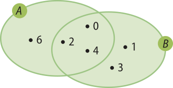 Imagem dos conjuntos A e B, representados por duas elipses de mesmo tamanho que se intersectam. Somente no conjunto A, está o ponto 6; somente no conjunto B, os pontos 1 e 3; na intersecção de A com B, os pontos 0, 2 e 4. A área interna das duas elipses está pintada.