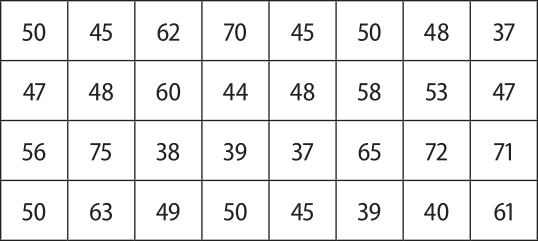 Imagem de quadro com os seguintes valores: 50, 45, 62, 70, 45, 50, 48, 37, 47, 48, 60, 44, 48, 58, 53, 47, 56, 75, 38, 39, 37, 65, 72, 71, 50, 63, 49, 50, 45, 39, 40, 61.
