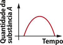 Gráfico com os eixos mencionados anteriormente, agora com uma parábola com concavidade voltada para baixo.