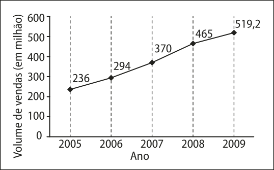 Gráfico de linha. No eixo horizontal, temos: Ano, de 2005 a 2009. No eixo vertical, temos: Volume de vendas (em milhão), de 0 a 600. Os dados são os seguintes: 2005: 236 milhões; 2006: 294 milhões; 2007: 370 milhões; 2008: 465 milhões; 2009: 519,2 milhões.