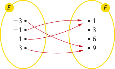 Imagem dos conjuntos E e F, representados por duas elipses de mesmo tamanho. No conjunto E, temos os pontos: menos 3, menos 1, 1 e 3. No conjunto B, os pontos: 1, 3, 6 e 9. Há setas que associam os elementos do conjunto E aos do conjunto F da seguinte forma: menos 3 com 9; menos 1 com 1; 1 com 1; 3 com 9.