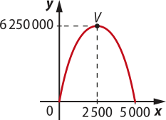 Gráfico de uma parábola com concavidade voltada para baixo, com zeros em 0 e 5.000, e vértice V em abre parênteses 2.500 vírgula 6.250.000 fecha parênteses.