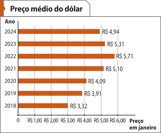 Gráfico de barras horizontais 'Preço médio do dólar'. No eixo horizontal, temos: Preço em janeiro, de 0 a R$ 6,00. No eixo vertical, temos: Ano, de 2018 a 2024. Os dados são os seguintes: 2018: R$ 3,32; 2019: R$ 3,91; 2020: R$ 4,09; 2021: R$ 5,10; 2022: R$ 5,71; 2023: R$ 5,31; 2024: R$ 4,94.