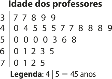 Diagrama de ramo e folhas 'Idade dos professores'. Uma linha vertical divide o diagrama. À esquerda dessa linha, há uma coluna com os valores 3, 4, 5, 6 e 7, representando os ramos. À direita estão os valores correspondentes a cada ramo, representando as folhas, organizados em linhas. Temos: Ramo 3: 7, 7, 8, 9 e 9; Ramo 4: 0, 4, 5, 5, 5, 7, 7, 8, 8, 8 e 9; Ramo 5: 0, 0, 0, 0, 3, 6 e 8; Ramo 6: 0, 1, 2, 3 e 5; Ramo 7: 0, 1, 2 e 5. Legenda: 4 linha vertical 5 igual a 45 anos.