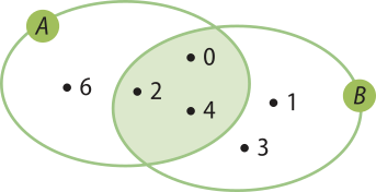 Imagem dos conjuntos A e B, representados por duas elipses de mesmo tamanho que se intersectam. Somente no conjunto A, está o ponto 6; somente no conjunto B, os pontos 1 e 3; na intersecção de A com B, os pontos 0, 2 e 4. Agora, somente a área de intersecção entre A e B está pintada.